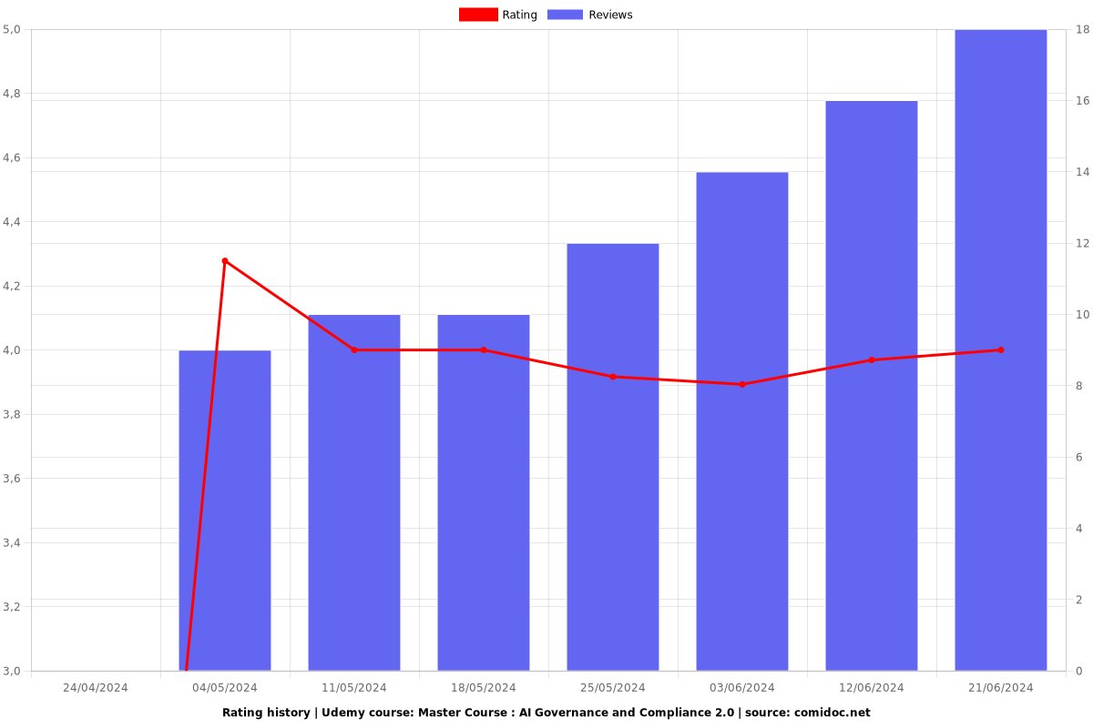 Master Course : AI Governance and Compliance 2.0 - Ratings chart