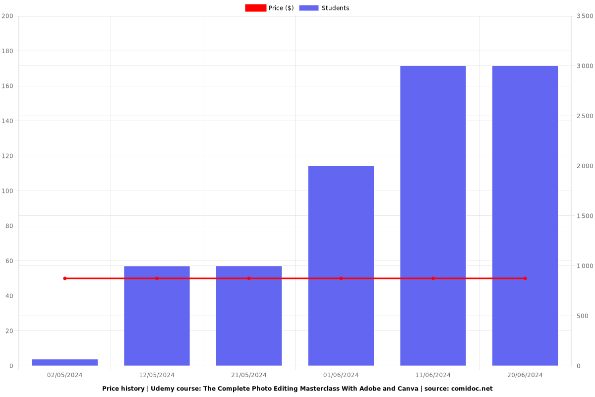 The Complete Photo Editing Masterclass With Adobe and Canva - Price chart