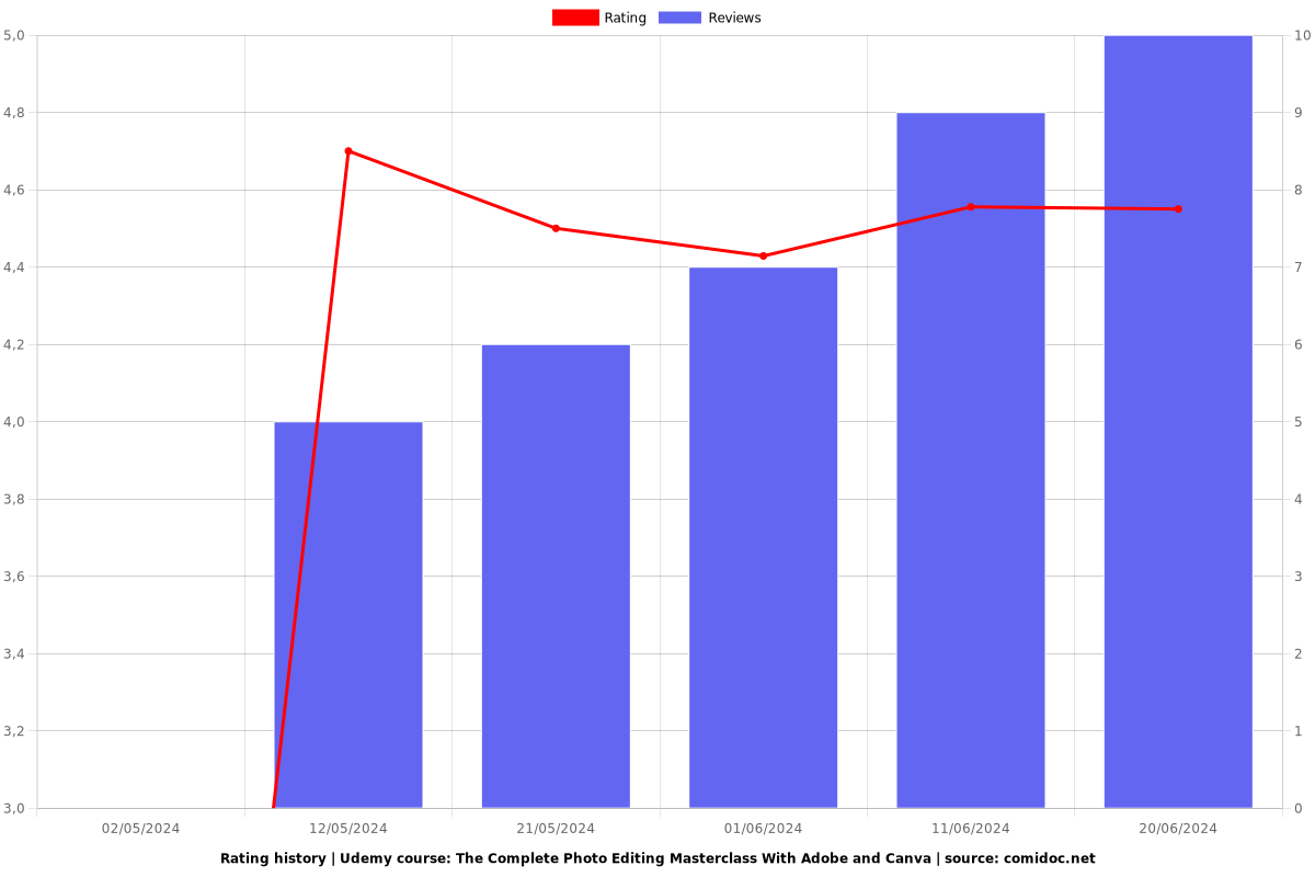 The Complete Photo Editing Masterclass With Adobe and Canva - Ratings chart