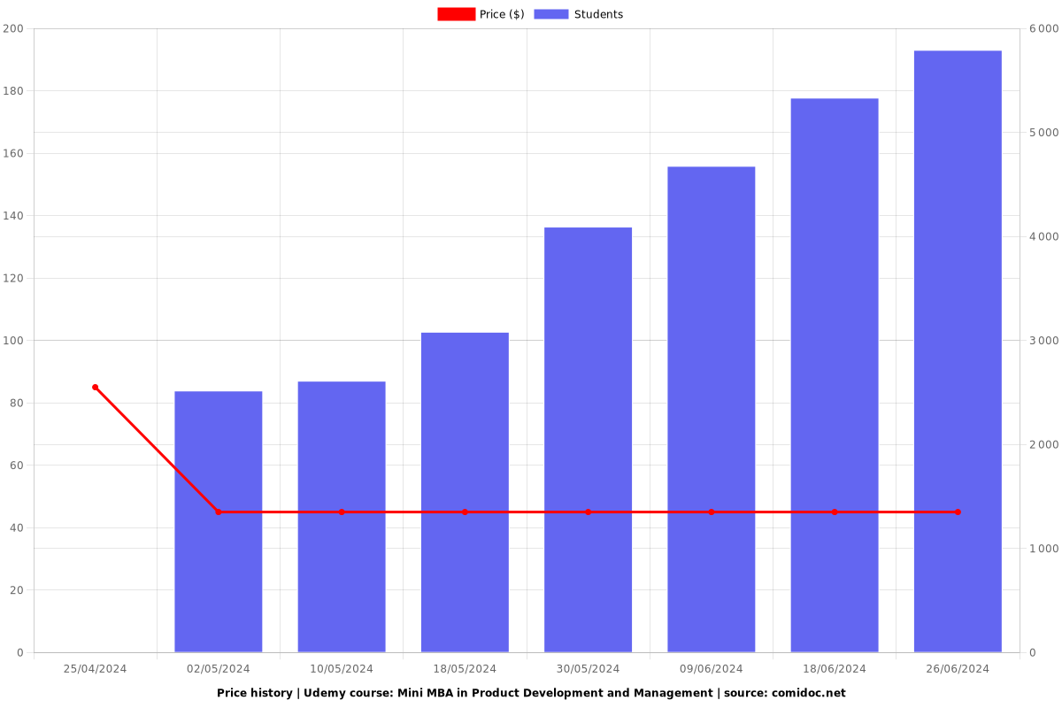 Advanced Program in Product Development and Management - Price chart