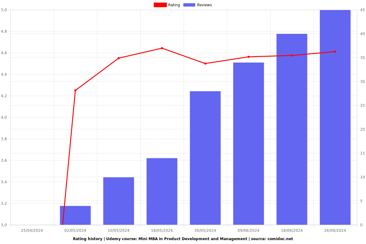 Advanced Program in Product Development and Management - Ratings chart