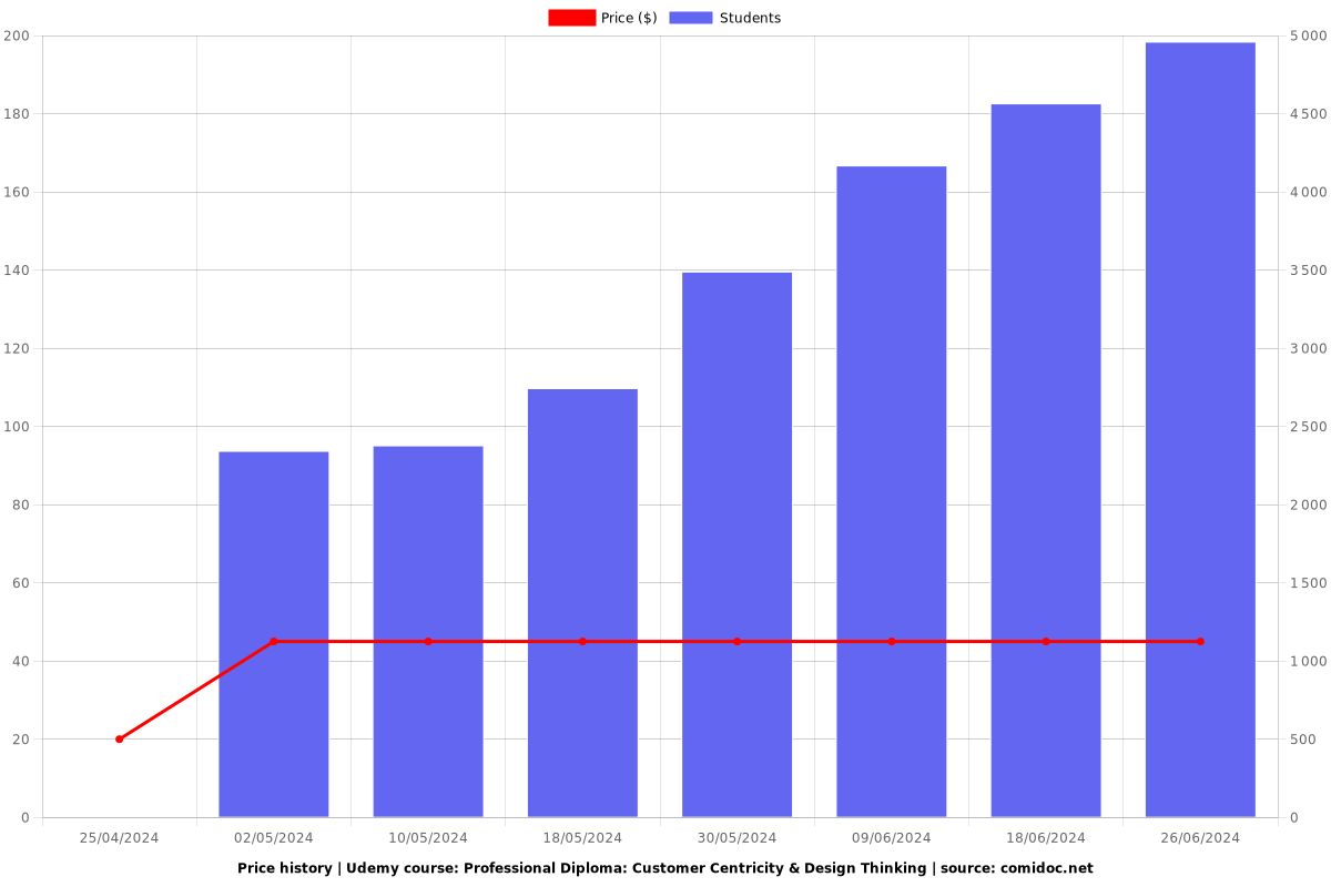 Professional Diploma: Customer Centricity & Design Thinking - Price chart