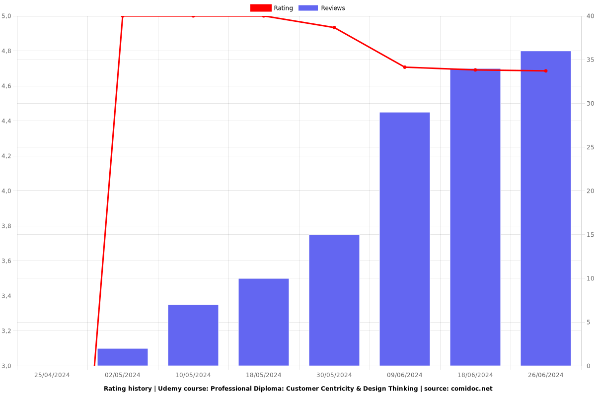 Professional Diploma: Customer Centricity & Design Thinking - Ratings chart