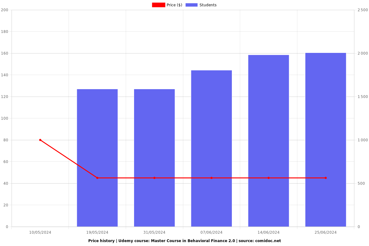 Master Course in Behavioral Finance 2.0 - Price chart