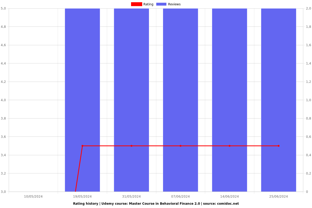 Master Course in Behavioral Finance 2.0 - Ratings chart