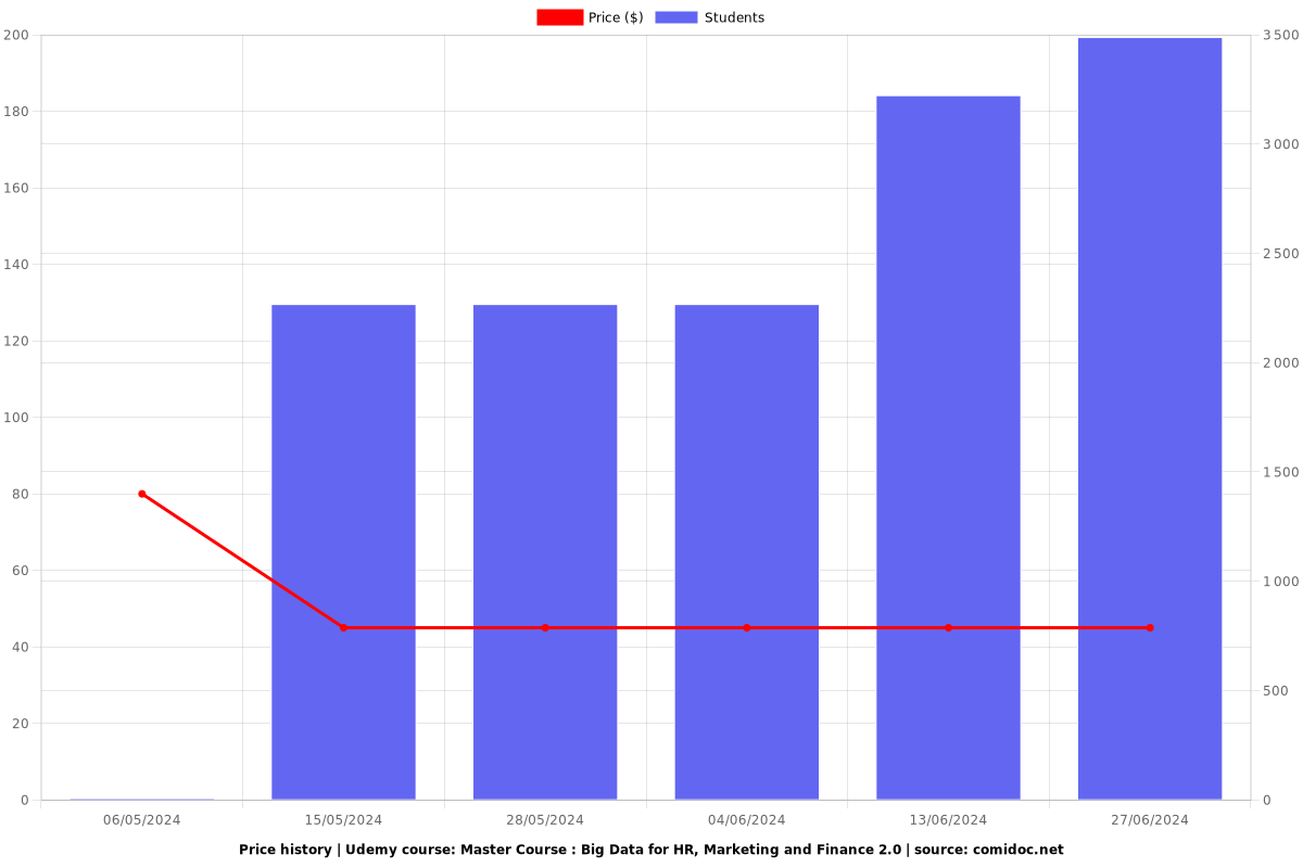 Master Course : Big Data for HR, Marketing and Finance 2.0 - Price chart