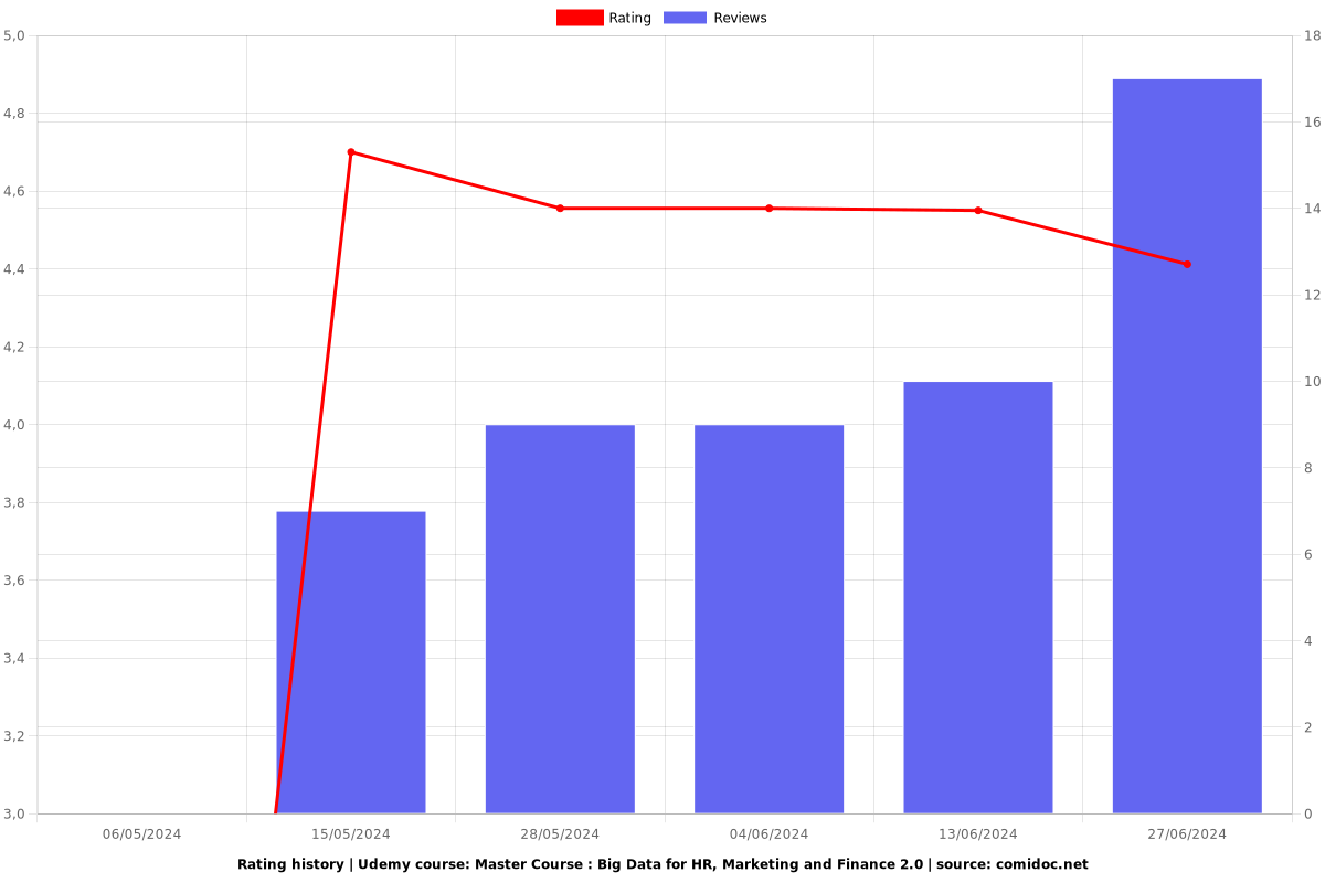 Master Course : Big Data for HR, Marketing and Finance 2.0 - Ratings chart