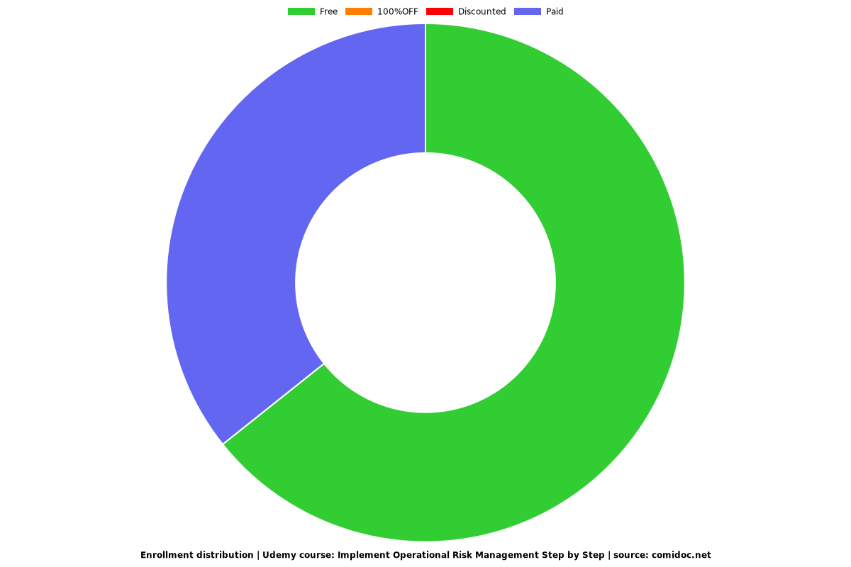 Implement Operational Risk Management Step by Step - Distribution chart