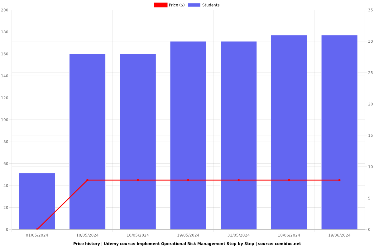 Implement Operational Risk Management Step by Step - Price chart