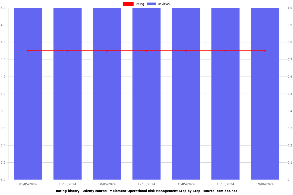 Implement Operational Risk Management Step by Step - Ratings chart