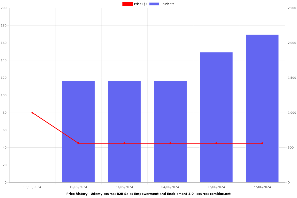 B2B Sales Empowerment and Enablement 3.0 - Price chart