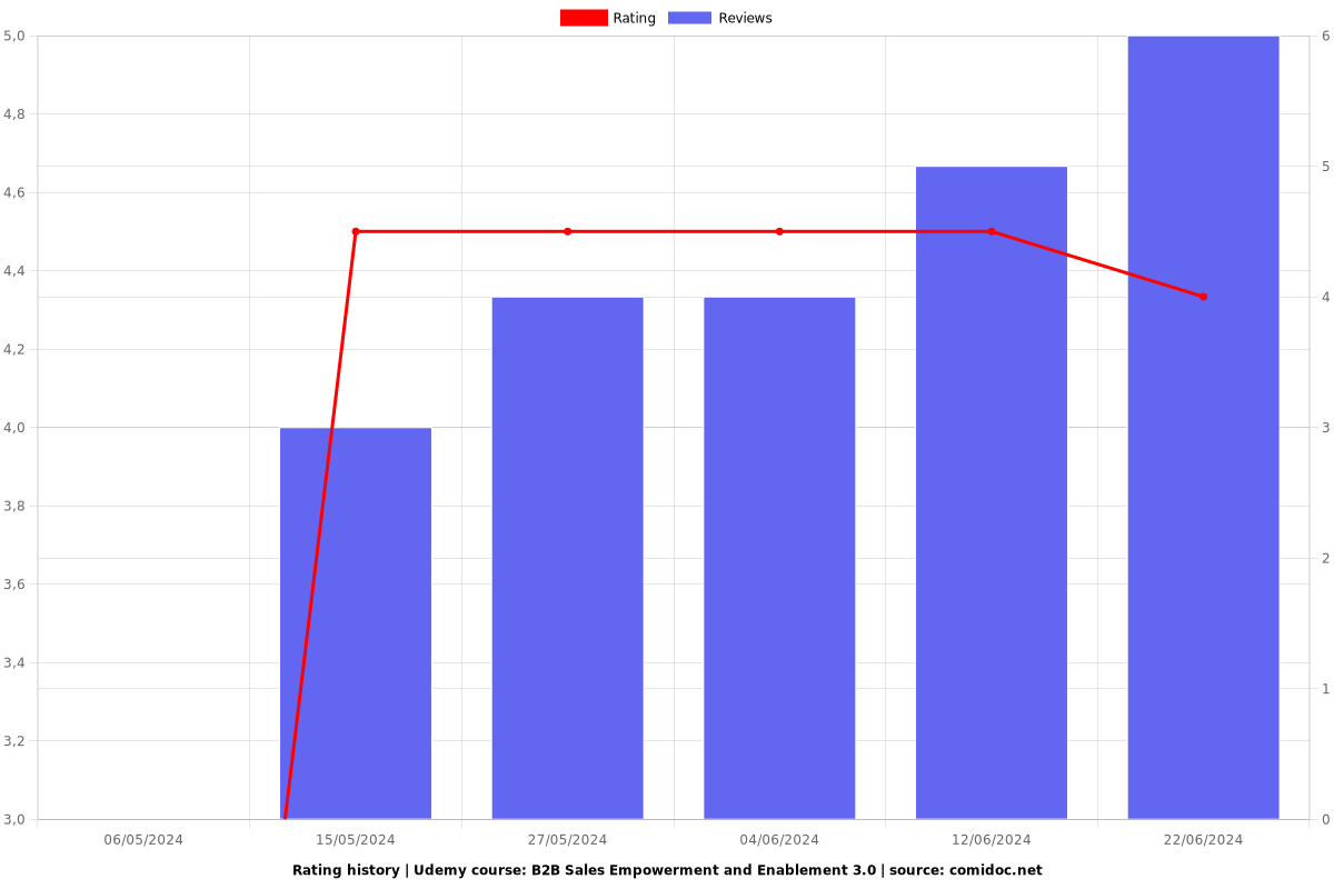 B2B Sales Empowerment and Enablement 3.0 - Ratings chart