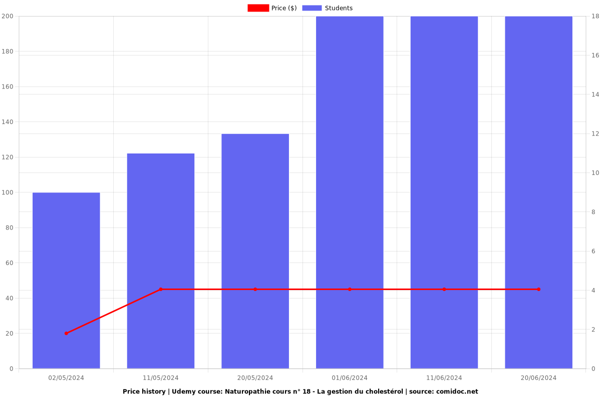 Naturopathie cours n° 18 - La gestion du cholestérol - Price chart