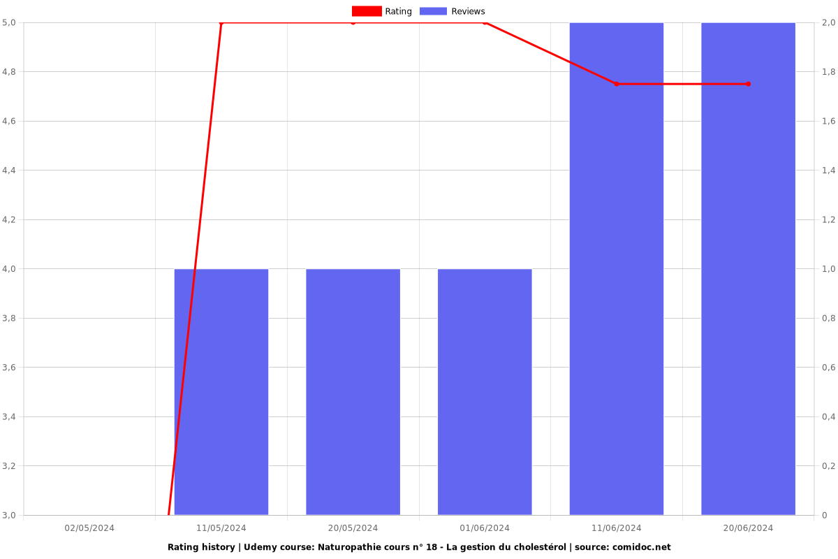 Naturopathie cours n° 18 - La gestion du cholestérol - Ratings chart