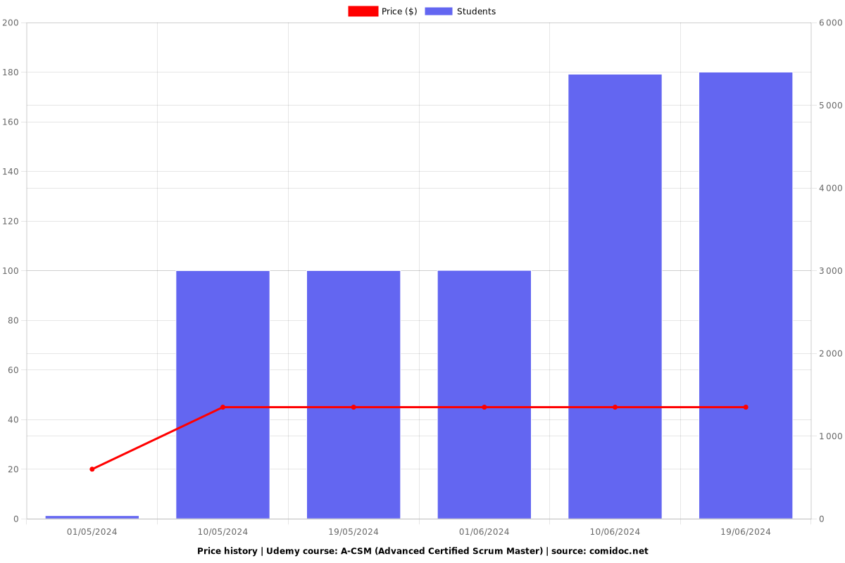 Scrum Master Certification - Price chart