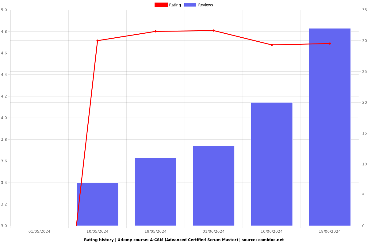 Scrum Master Certification - Ratings chart