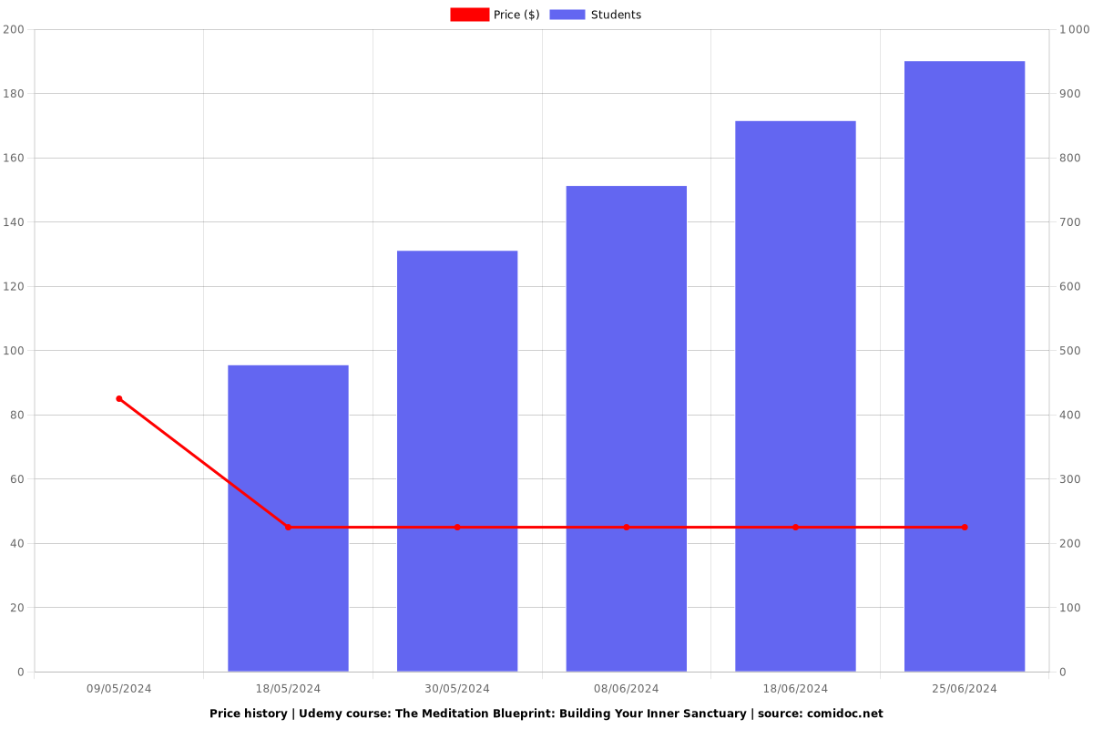 The Meditation Blueprint: Building Your Inner Sanctuary - Price chart