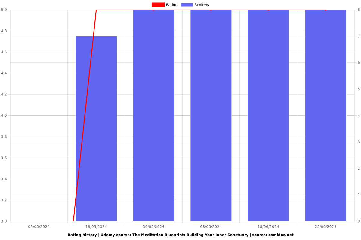 The Meditation Blueprint: Building Your Inner Sanctuary - Ratings chart