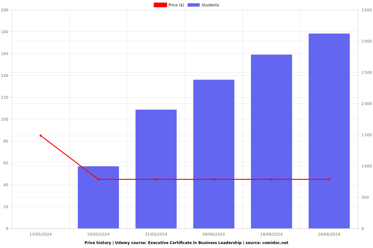 Executive Certificate in Business Leadership - Price chart