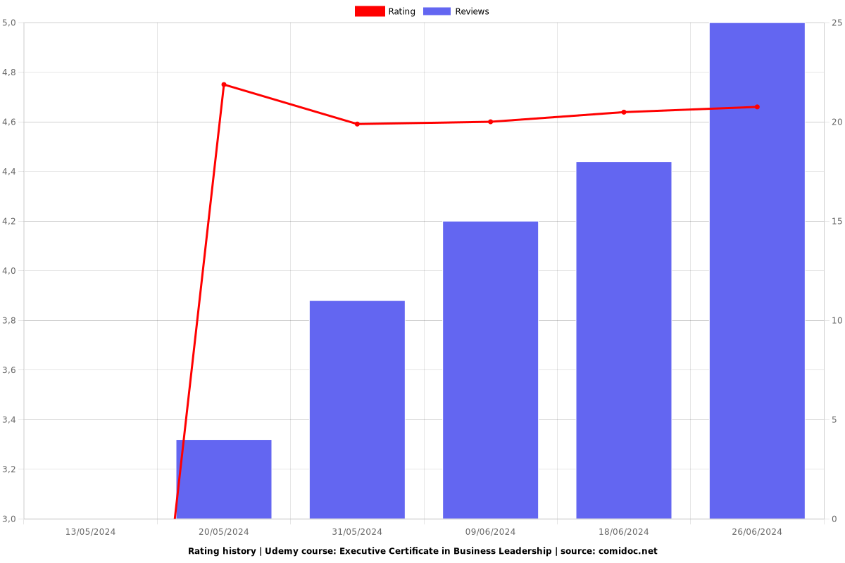 Executive Certificate in Business Leadership - Ratings chart