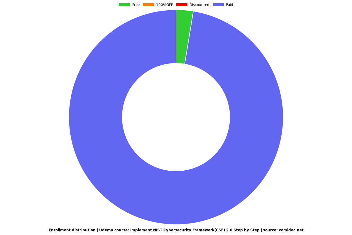 Implement NIST Cybersecurity Framework(CSF) 2.0 Step by Step - Distribution chart