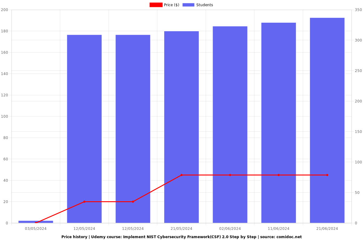 Implement NIST Cybersecurity Framework(CSF) 2.0 Step by Step - Price chart