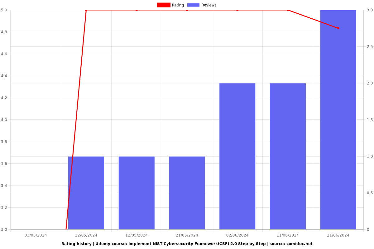 Implement NIST Cybersecurity Framework(CSF) 2.0 Step by Step - Ratings chart