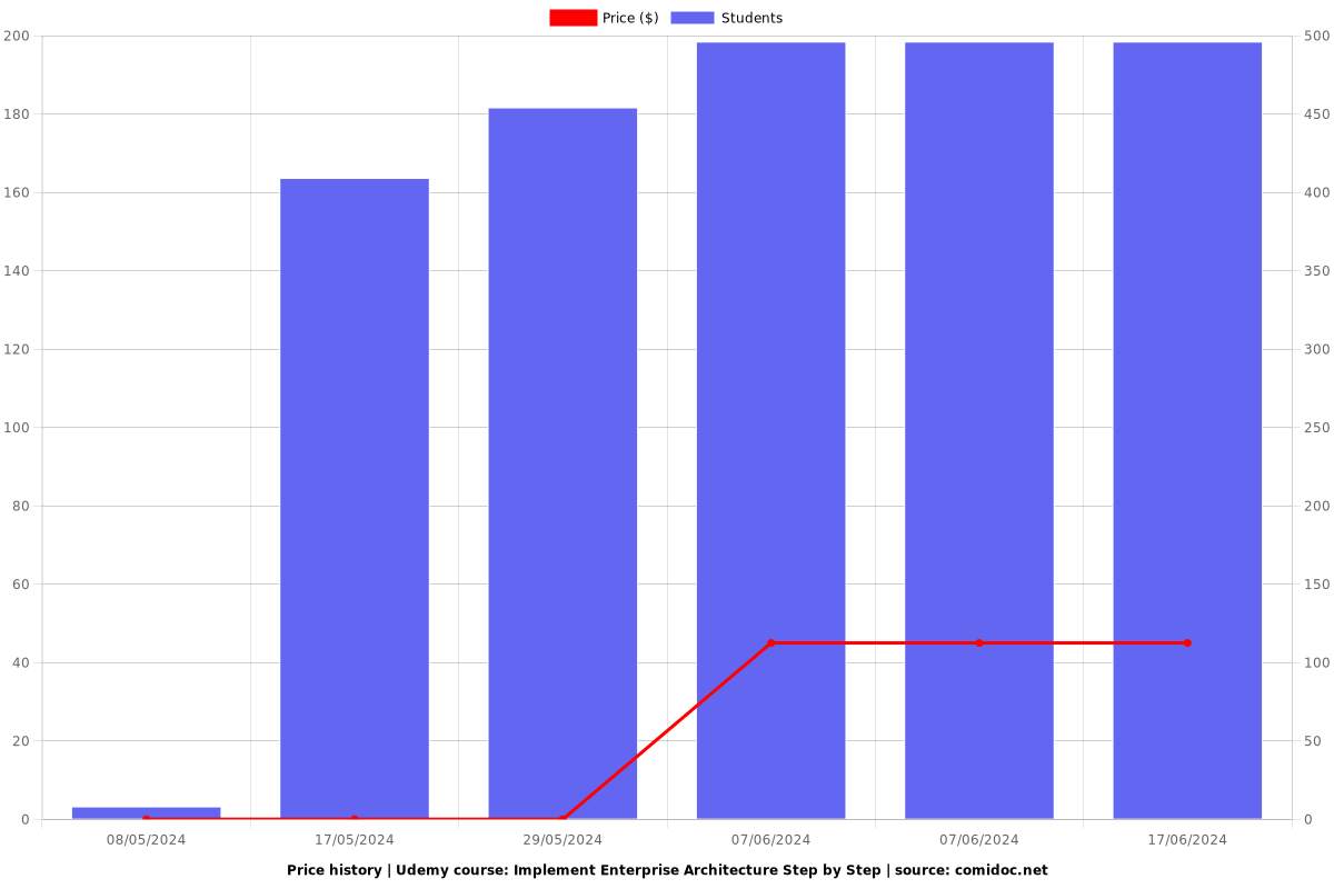 Implement Enterprise Architecture Step by Step - Price chart