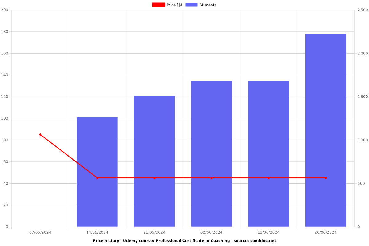 Professional Certificate in Coaching - Price chart