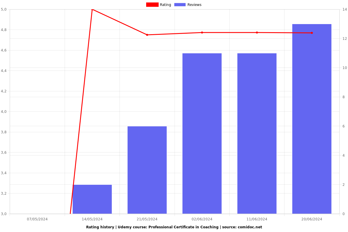 Professional Certificate in Coaching - Ratings chart