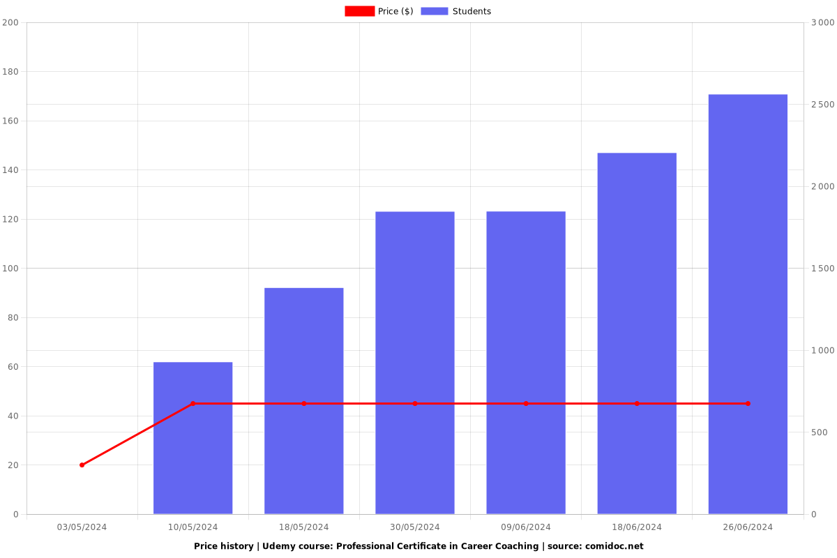 Professional Certificate in Career Coaching - Price chart