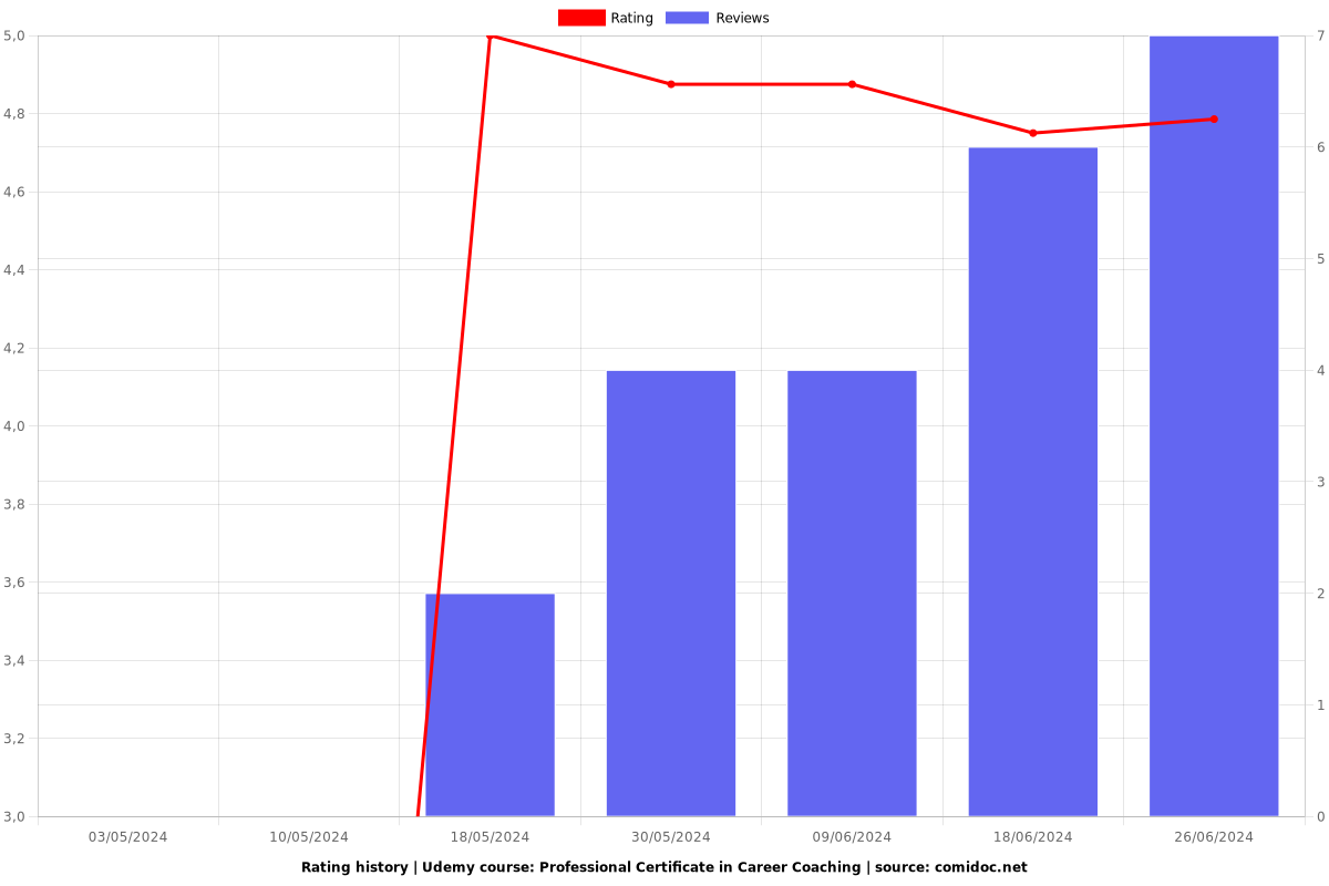 Professional Certificate in Career Coaching - Ratings chart