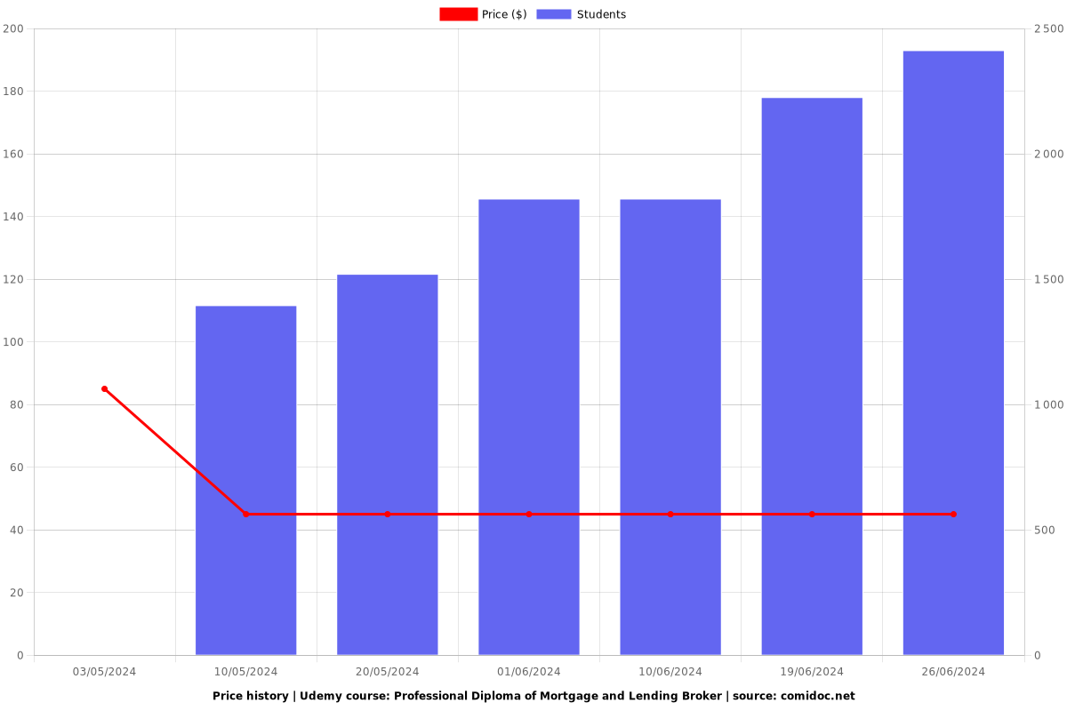 Professional Diploma of Mortgage and Lending Broker - Price chart