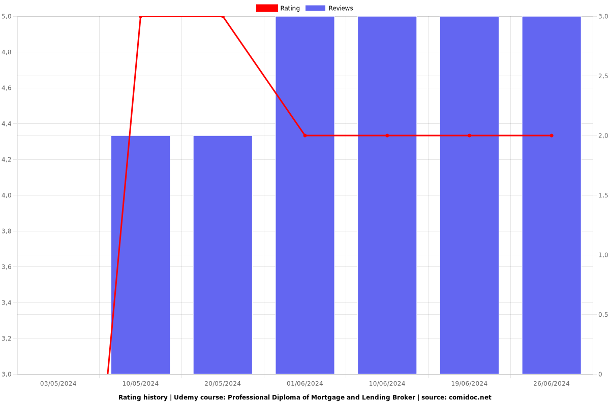 Professional Diploma of Mortgage and Lending Broker - Ratings chart