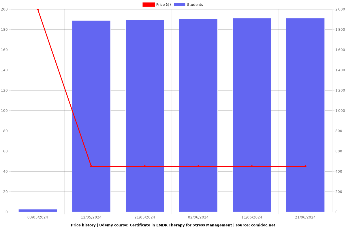 Certificate in EMDR Therapy for Stress Management - Price chart