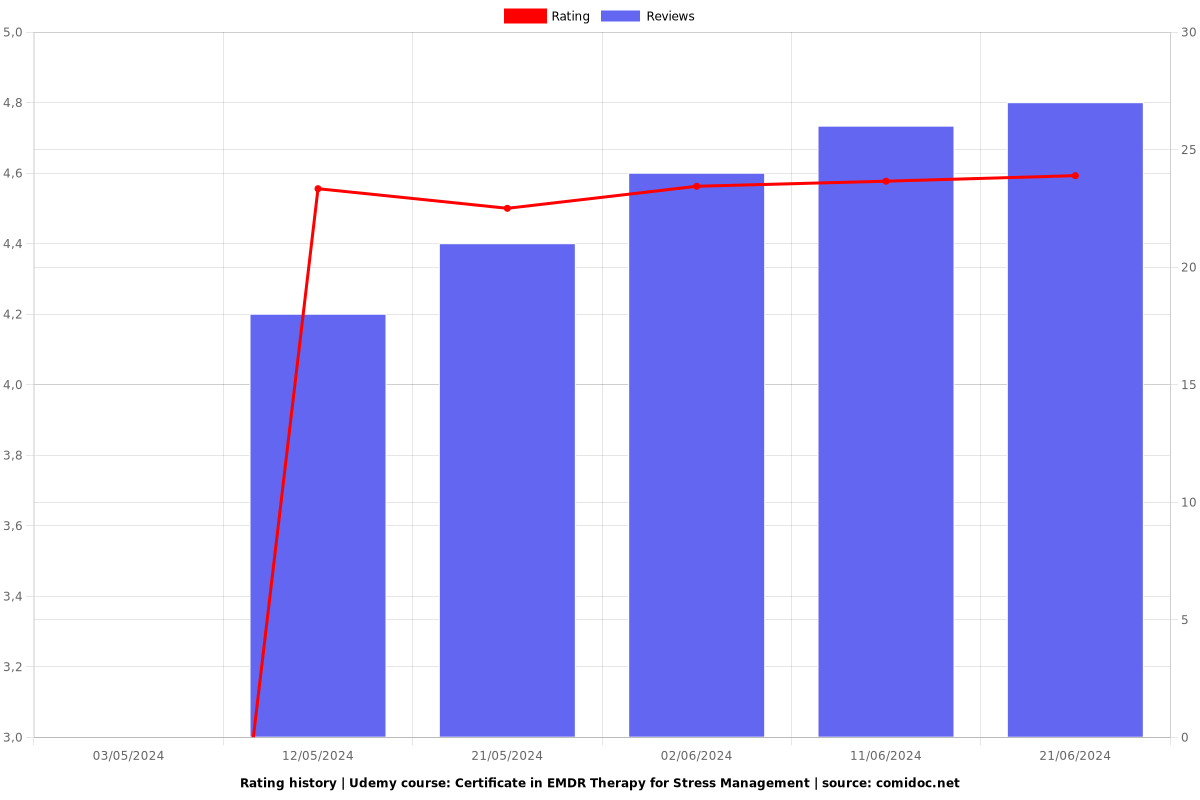 Certificate in EMDR Therapy for Stress Management - Ratings chart