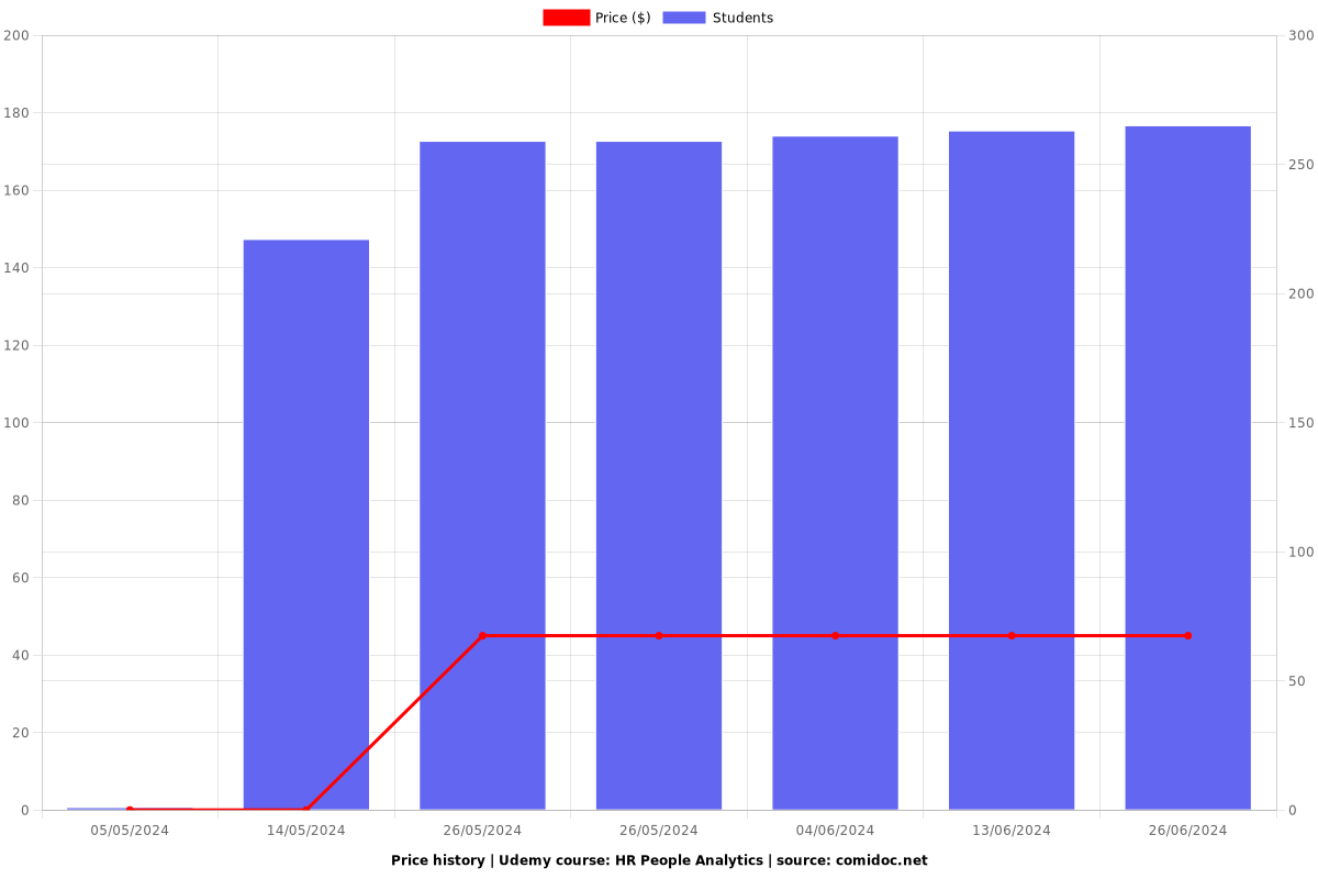 HR People Analytics - Price chart