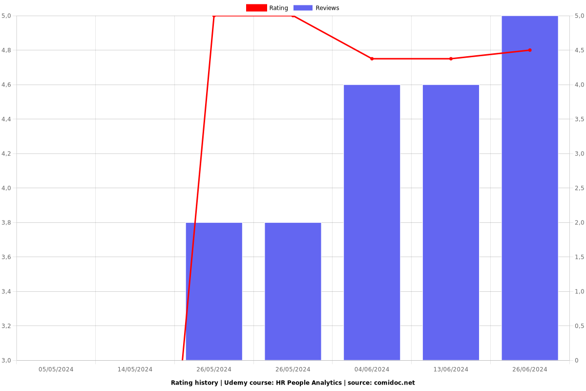 HR People Analytics - Ratings chart