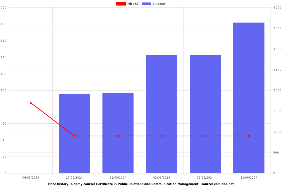 Certificate in Public Relations and Communication Management - Price chart