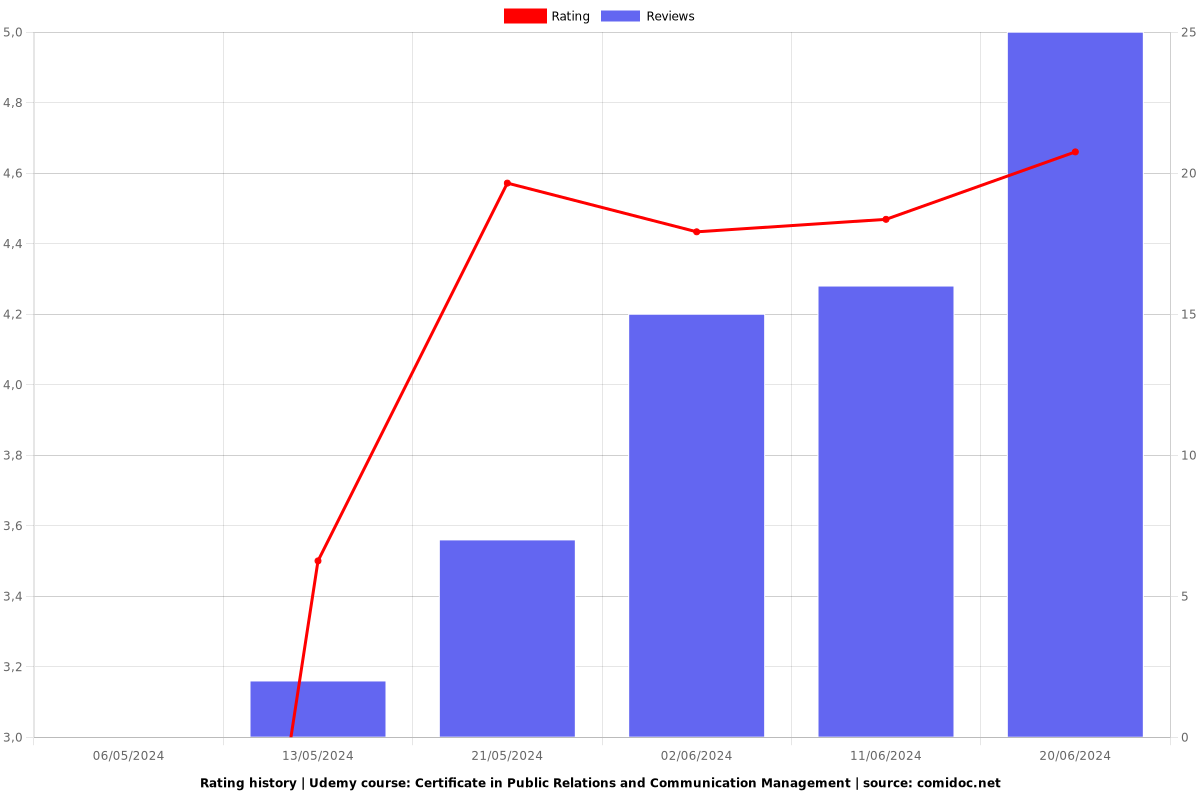 Certificate in Public Relations and Communication Management - Ratings chart