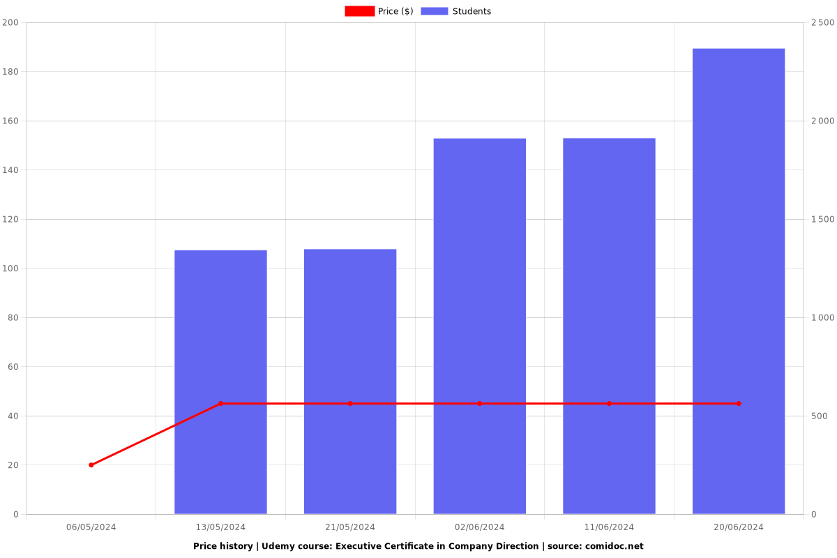 Executive Certificate in Company Direction - Price chart