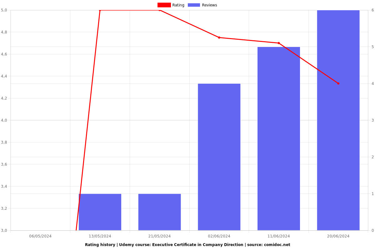 Executive Certificate in Company Direction - Ratings chart