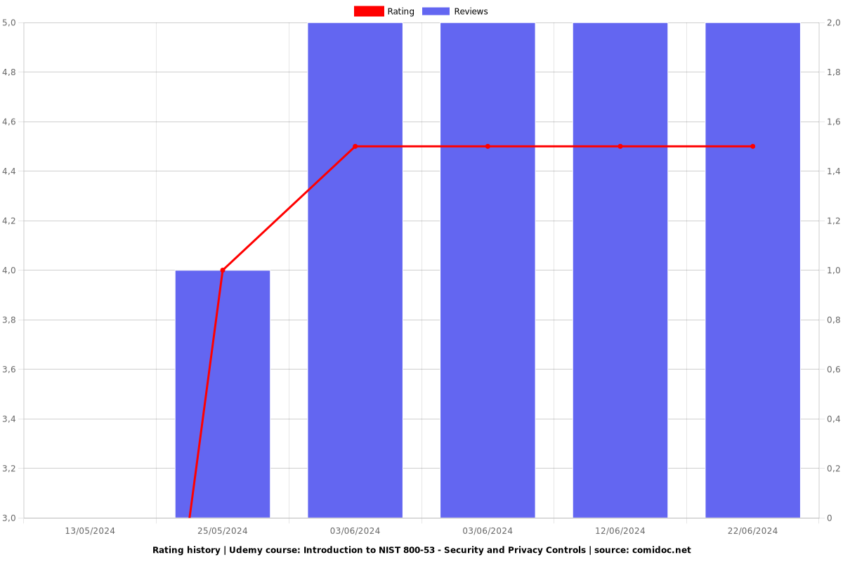 Introduction to NIST 800-53 - Security and Privacy Controls - Ratings chart