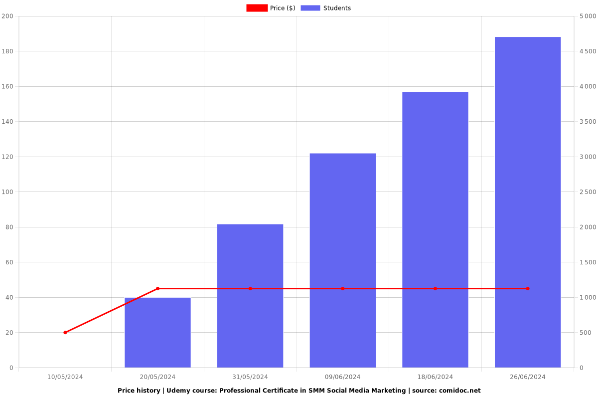 Professional Certificate in SMM Social Media Marketing - Price chart