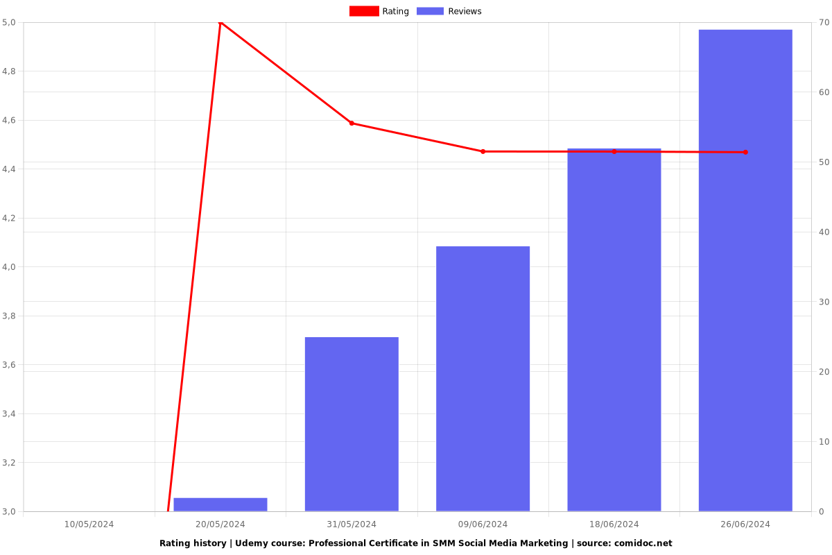 Professional Certificate in SMM Social Media Marketing - Ratings chart