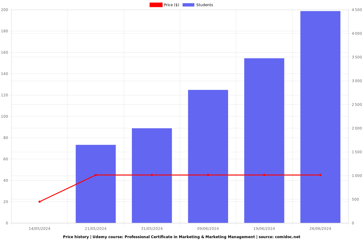 Professional Certificate in Marketing & Marketing Management - Price chart