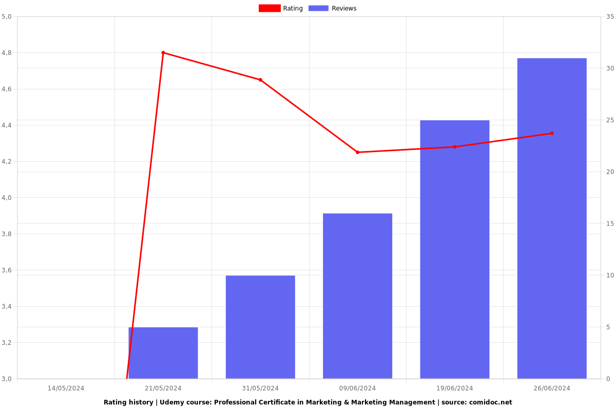 Professional Certificate in Marketing & Marketing Management - Ratings chart