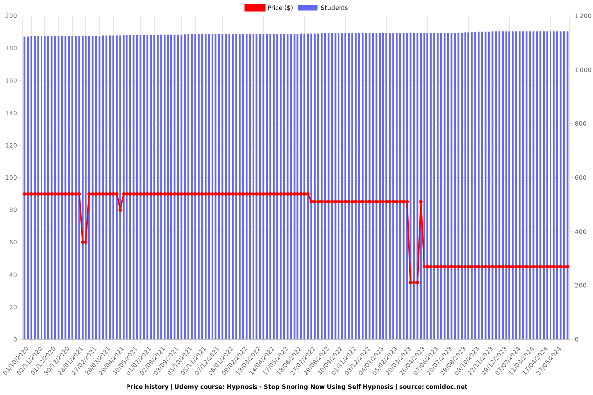 Hypnosis - Stop Snoring Now Using Self Hypnosis - Price chart