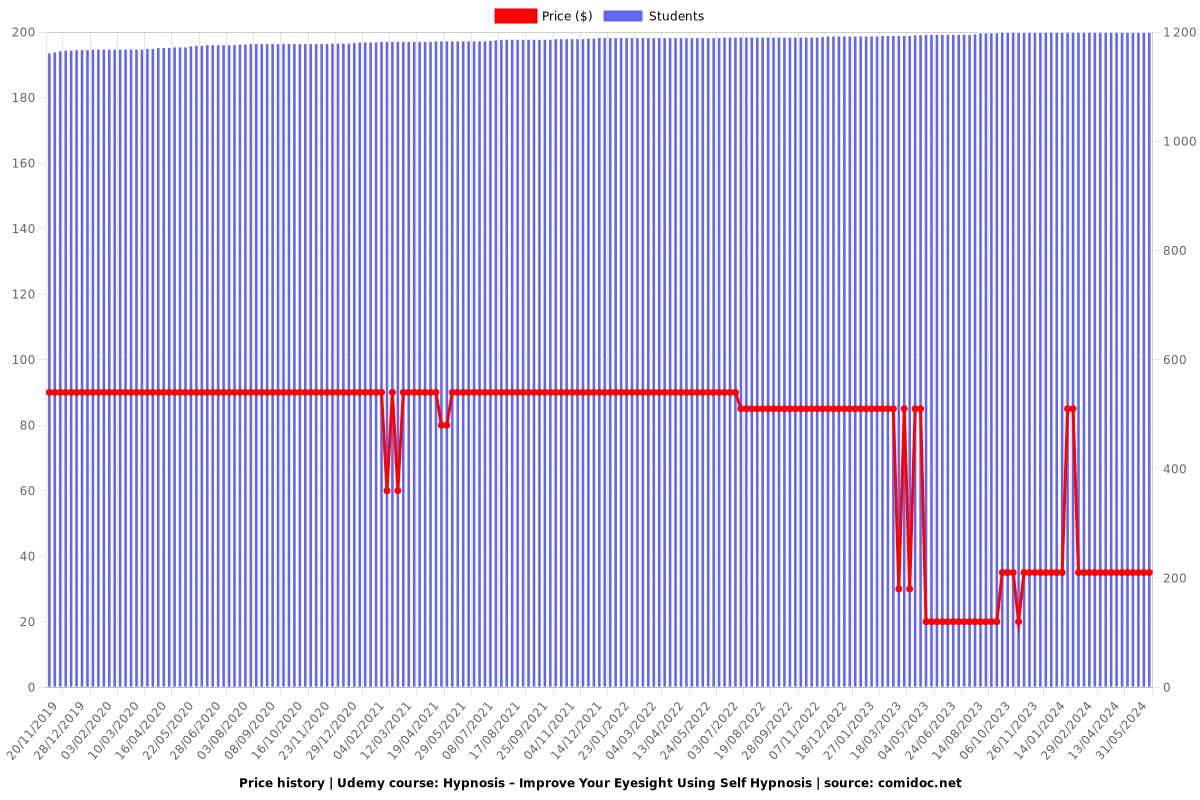 Hypnosis – Improve Your Eyesight Using Self Hypnosis - Price chart