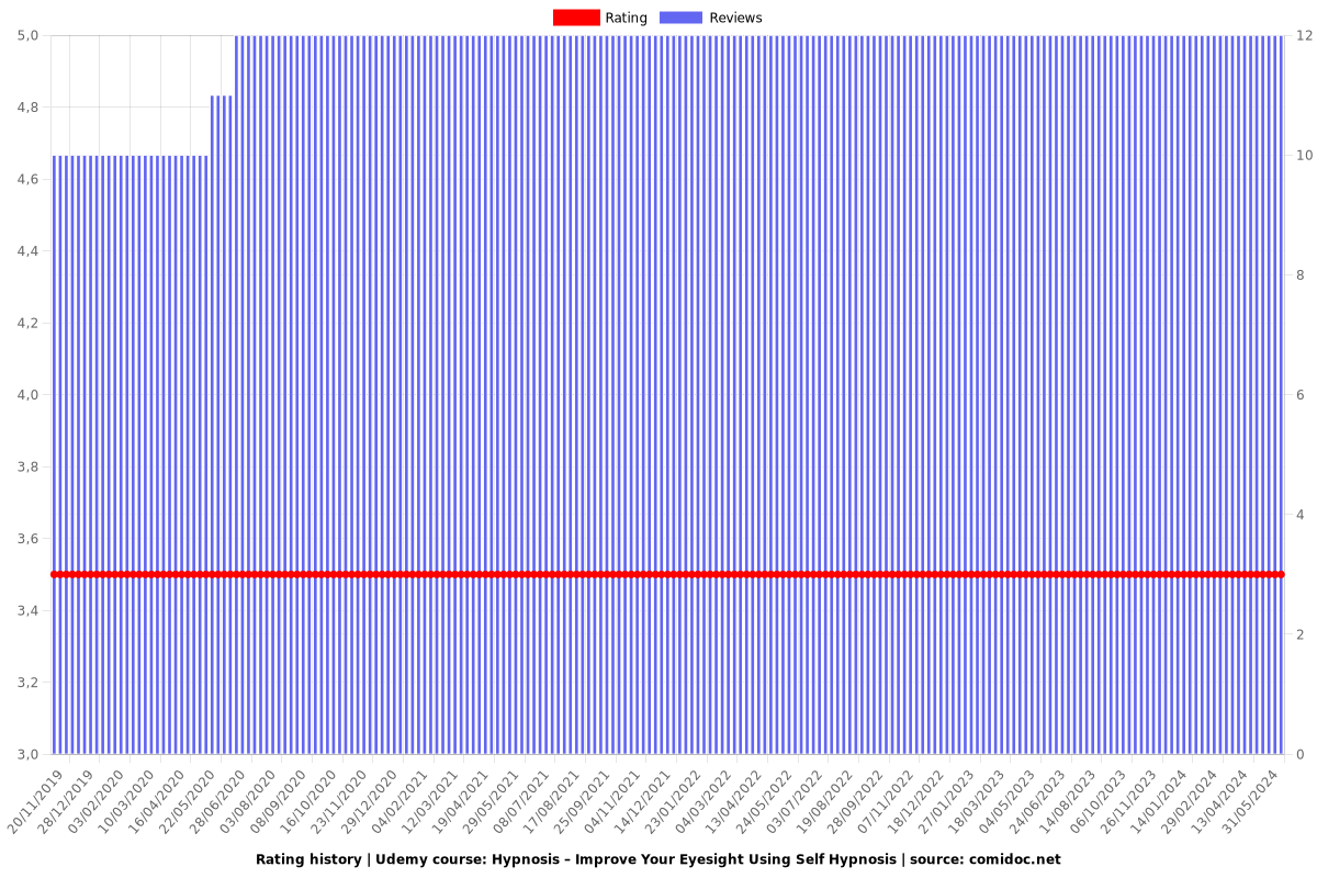 Hypnosis – Improve Your Eyesight Using Self Hypnosis - Ratings chart